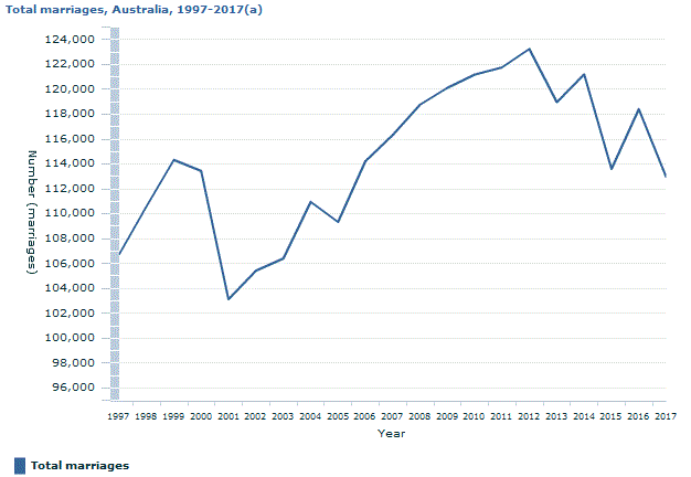 Graph Image for Total marriages, Australia, 1997-2017(a)